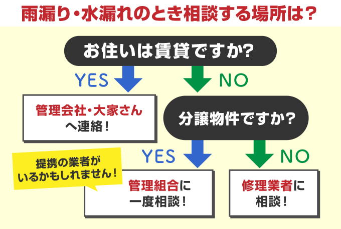 連絡する場所