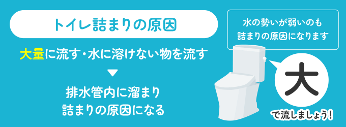 トイレットペーパーを大量に流したり、水に溶けない物やペットのトイレ砂を流したことで、便器の排水路に溜まりつまることがあります。