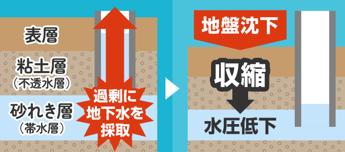 地盤沈下のメカニズム