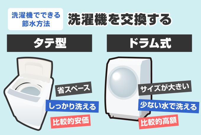 タテ型とドラム式の違い