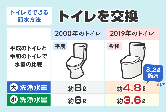 トイレを交換