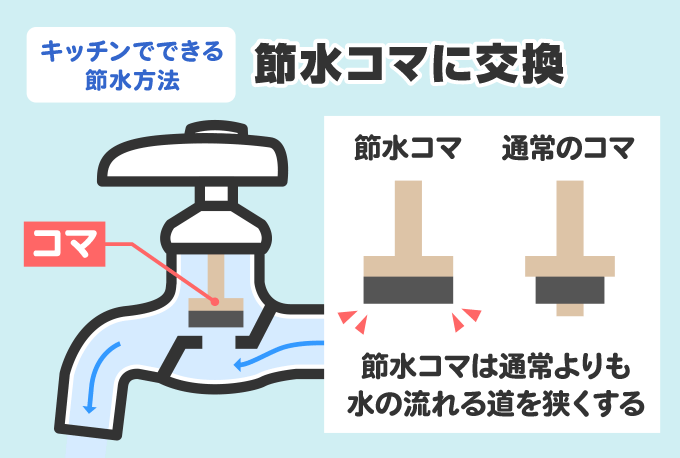 節水コマ