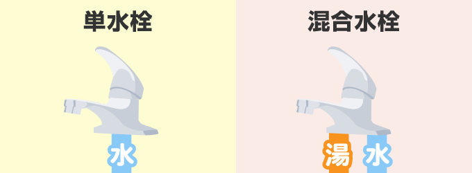 蛇口は、水やお湯のどちらかの水道しかつながってない「単水栓」と、水とお湯両方の水道とつながっている「混合水栓」の２種類があります。