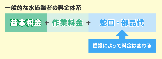 1. 壊れた蛇口の交換料金の目安を知っておく