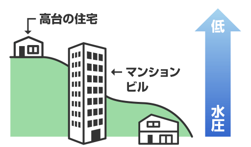 低水圧説明図