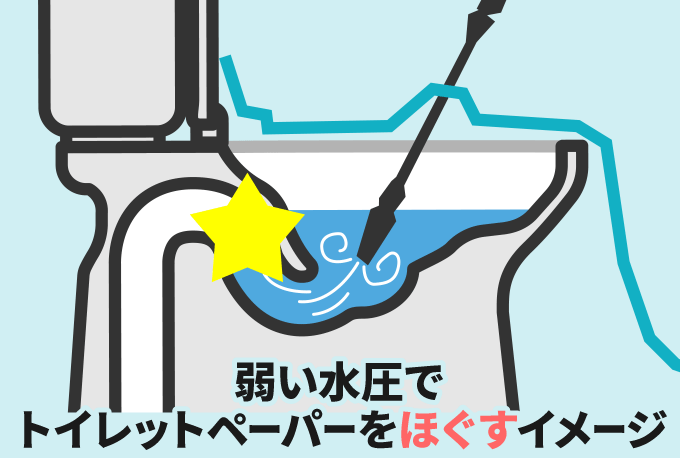 弱い水圧でおこなう
