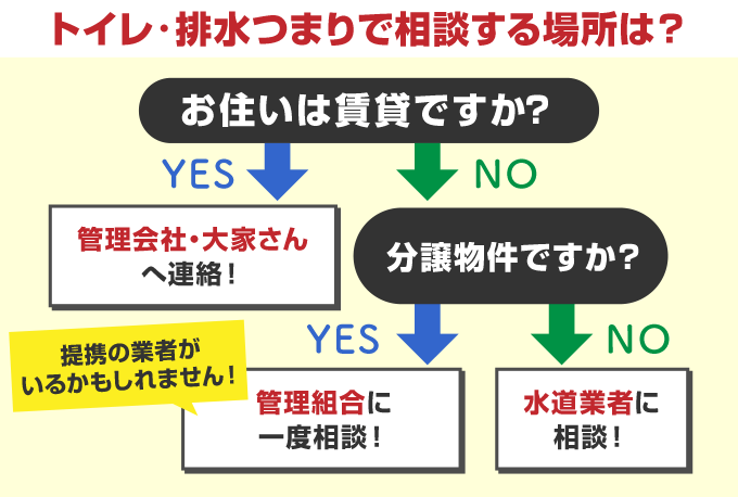 賃貸の場合は管理会社へ連絡