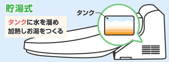 貯湯式の温水洗浄便座の仕組み