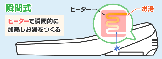 瞬間式の温水洗浄便座の仕組み