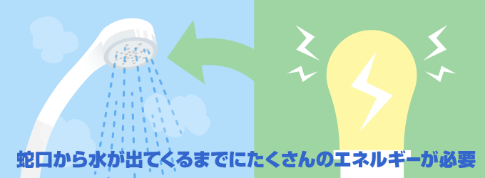 家の水を節水すると社会の節電につながる