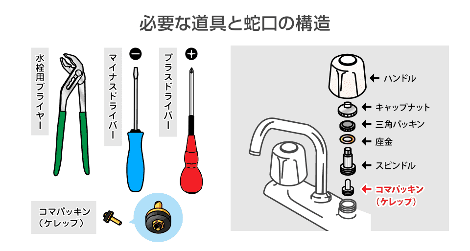必要な道具と蛇口の構造