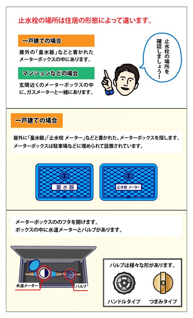 止水栓の止め方・場所③