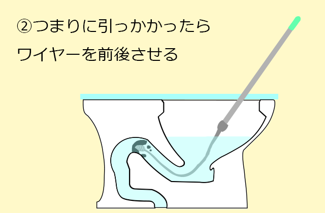 つまりに引っかかったらワイヤーを前後させる
