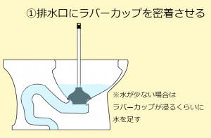 排水口にラバーカップを密着させる