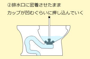 排水口に密着させたまま押し込む